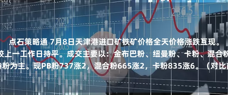 点石策略通 7月8日天津港进口矿铁矿价格全天价格涨跌互现。市场交投氛围尚可，成交笔数较上一工作日持平。成交主要以：金布巴粉、纽曼粉、卡粉、混合粉、超特粉为主。现PB粉737涨2，混合粉665涨2，卡粉835涨6。（对比前一工作日晚间价格；单位：元/湿吨）